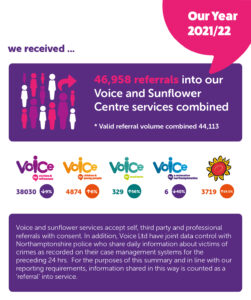 Our Year 2021/22 We received ... 46,958 referrals into our Voice and Sunflower Centre services combined * Valid referral volume combined 44,113 • 38030 for victims and witnesses • 4874 for children and young people • 329 for road harm • 6 for restorative northamptonshire • 3719 for the sunflower centre Voice and sunflower services accept self, third party and professional referrals with consent. In addition, Voice Ltd have joint data control with Northamptonshire police who share daily information about victims of crimes as recorded on their case management systems for the preceding 24 hrs. For the purposes of this summary and in line with our reporting requirements, information shared in this way is counted as a ‘referral’ into service.